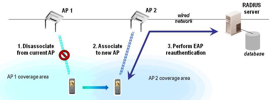 3. Select the Best AP Once it creates a list of APs that are within range, a client radio must determine which AP is likely to offer the most reliable connection.