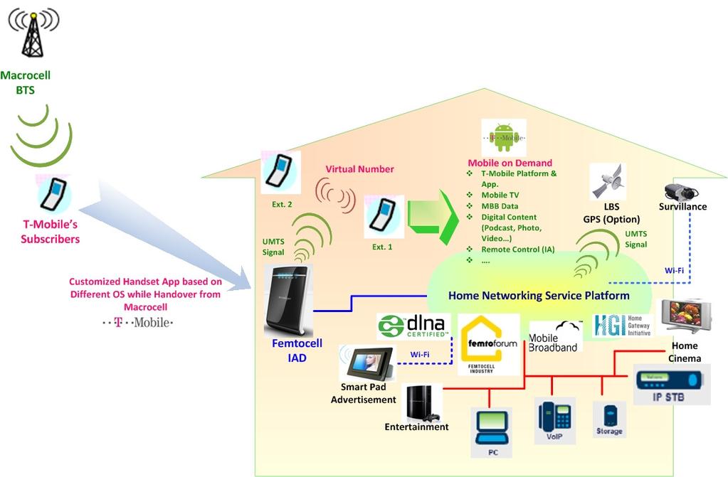 Digital Home and Fixed Mobile Convergence