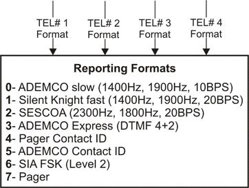Reporting Formats Section Description [3070] Reporting formats for telephone numbers 1 to 4 / IP Receiver 1 to 4 Use the same format for each number.