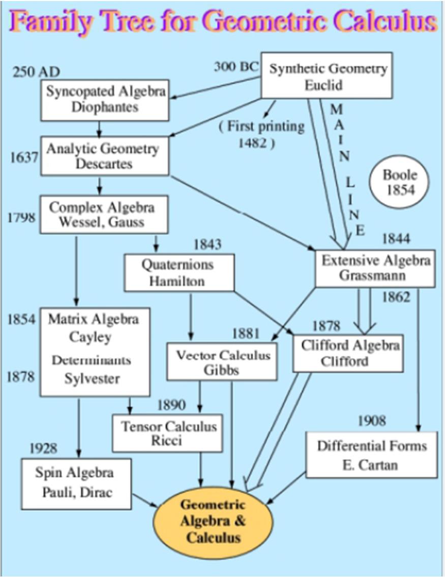 History of Geometric