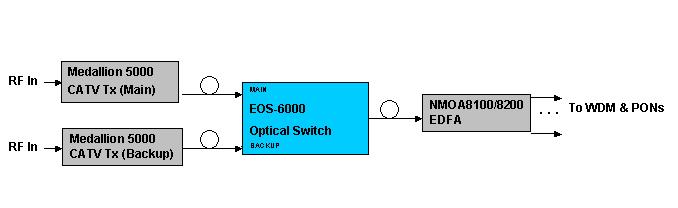 Sample Application The diagram below shows a typical CATV application that allows fully redundant transmitters and fiber paths, with automatic protection to the network via the EOS-6000 switch.