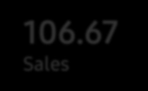 67 Sales (trillion won) 11.