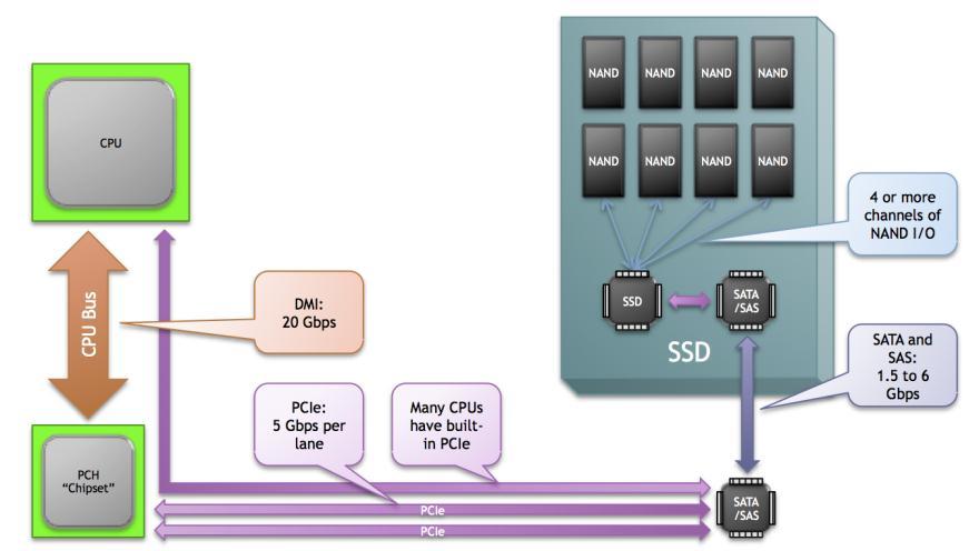 Bottleneck at SATA Sequential x 3~4 Bandwidth up to 2GB/s as full duplex Inefficient