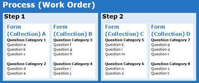 DataCollect Structure Process a series of steps a user must follow to complete a data collection task in the DataCollect app; an administrator creates each process and defines its steps via the