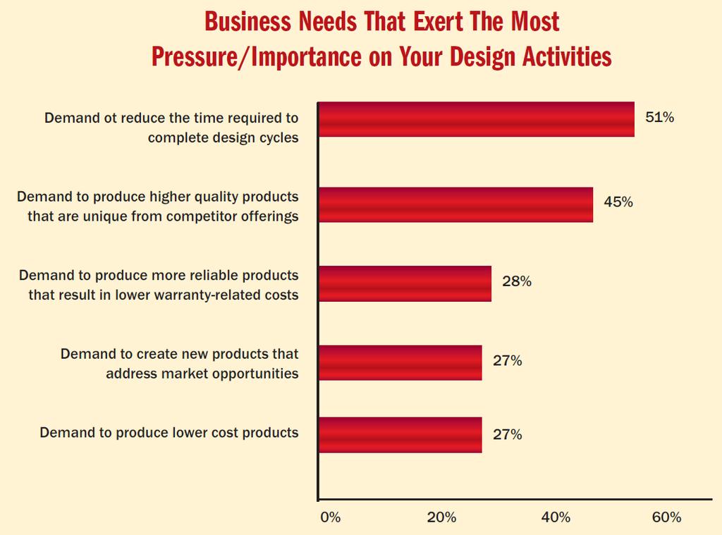 Product Development Pressures Source: Engineering Simulation &