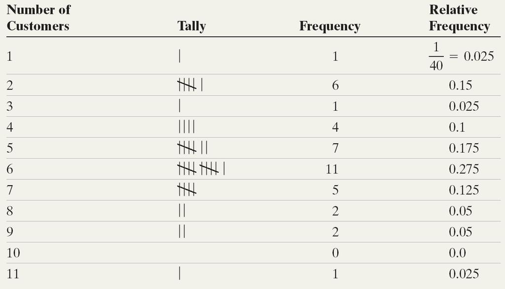 Frequency/Relative Frequency Table The