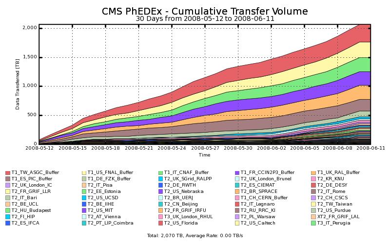 CMS Service Challenges - 2 Cumulative data volume transferred during CSA08: > 2