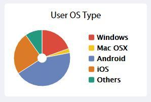 7 User OS Type The graph displays different OS type of the connected users.