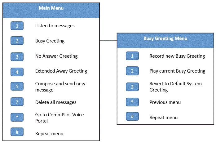 During messages playback, several commands are available to move within a specific voice message; and to skip to a previous message or the next message if