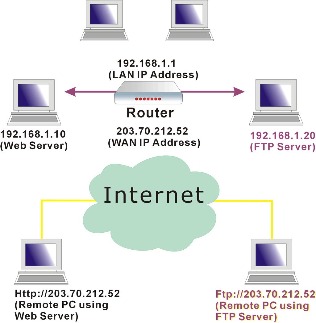 ADSL Router User Manual Virtual Servers-Port Forwarding The Router implements NAT to let your entire local network appear as a single machine to the Internet.