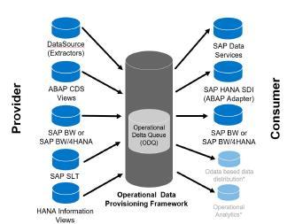 OPERATIONAL DATA PROVISIONING (ODP) Operational Data Provisioning provides a technical infrastructure that supports Data extraction and replication scenarios between various sources (ODP Providers)