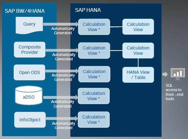 BW/4HANA: NATIVE SQL ACCESS SAP BW/4HANA logic and data can be exposed to SAP HANA.