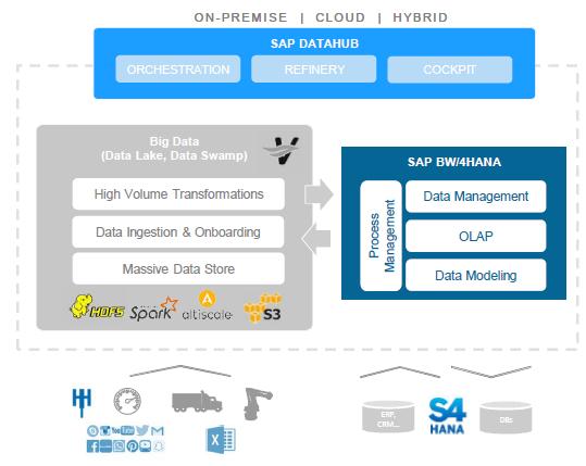 BIG DATA WAREHOUSING WITH SAP BW/4HANA AND THE SAP DATAHUB Establish a BIG Data Warehouse Build a modern, open and hybrid DWH offering for any data SAP BW/4HANA as modern and simplified core data