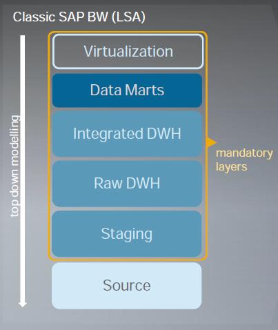 BW/4HANA: SIMPLIFIED DATA FLOWS From Layered Scalable Architecture (LSA) to LSA++