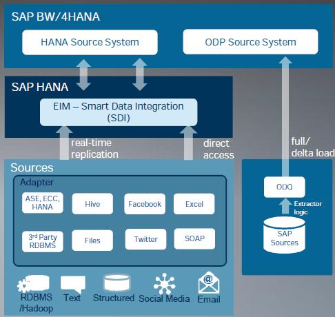 SIMPLE DATA INTEGRATION Leverages SAP HANA EIM to provide new data provisioning opportunities Replicate data in realtime