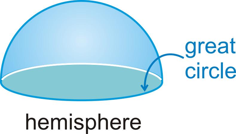Sphere: The set of all points in three-dimensional space that are equidistant (equally far) from a point. Characteristics of a Shpere A sphere is a 3-dimensional circle. Think of it like a ball.