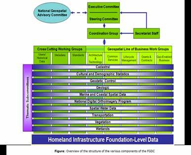 Homeland Security Geospatial Concept of () s In 2014, HIFLD officially transitioned into a subcommittee under the auspices of the Federal Geographic Data Committee (FGDC).