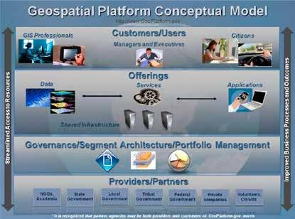 Homeland Security Geospatial Concept of () s Best Practices - Geospatial Platform In the President s FY11 budget, federal data managers were directed to move to a portfolio management approach,
