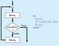 Repetition Counting Loop Conditional Loop Modular Programming