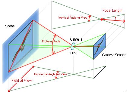 Single Camera Calibration From the camera CS to the retinal CS We can use a