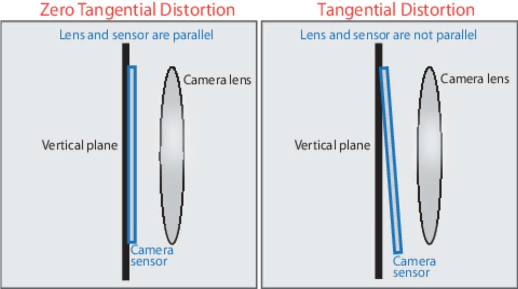 Single Camera Calibration To accurately represent an ideal camera, the camera model can include the radial