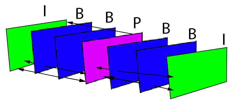 6.2.4 GOP (Group of Pictures) Structure A GOP structure is a term to describe both the order and number of a group of frames, each made up of an Intra Frame (I-frame), plus Predicted Frames