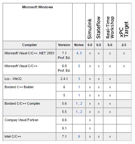 Simulink 6.0 (Release 14) and Related Products Notes for the Microsoft Windows Tables for all MATLAB 7.0 (Release 14) and Simulink 6.