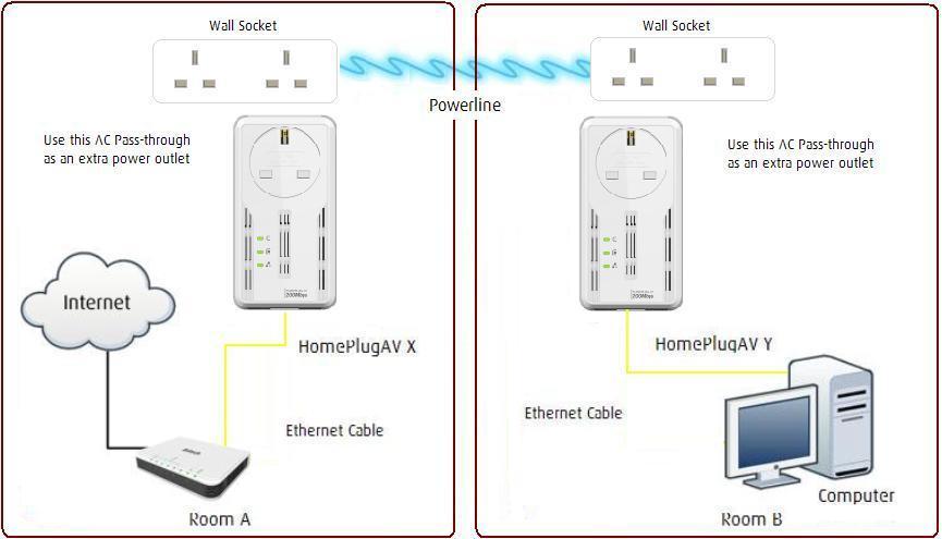Step 5 Unplug the HomePlug AVs and then connect them to your Ethernet devices using the Ethernet cables from the product package.
