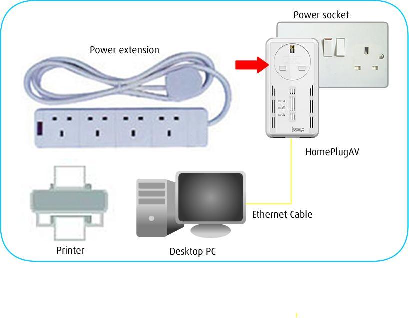 Direct Connection For best performance, connect HomePlug AV