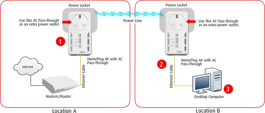 Pairing the Device Your HomePlug AV devices by default are preconfigured to have a common Private Network Name. Setting up your HomePlugAV network is as easy as 1,
