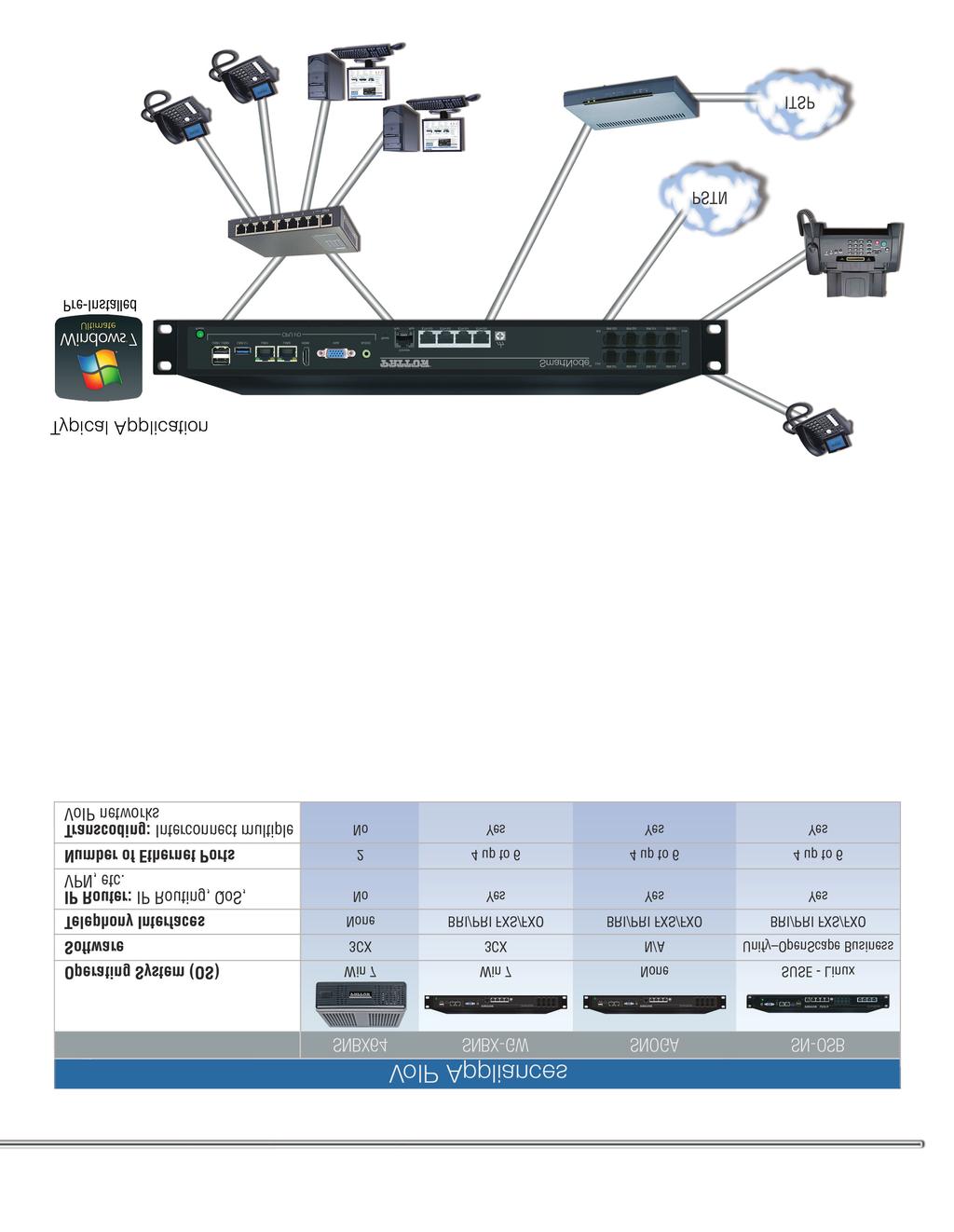 VoIP Appliance with Embedded Windows Patton s SmartNode Branch Exchange (SNBX-GW) with Integrated VoIP Gateway is a convenient one box solution.