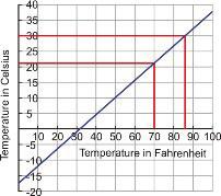 The approximate cost including tax is $6.75 Example 7 The chart for converting temperature from Fahrenheit to Celsius is shown to the right. Use the graph to convert the following: 1.