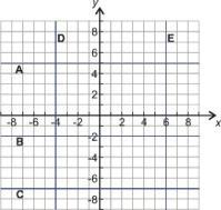 3.2. Graphs of Linear Equations www.ck12.org Review Questions 1. Make a table of values for the following equations and then graph them. (a) y=2x+7 (b) y=0.7x 4 (c) y=6 1.25x 2. "Think of a number.