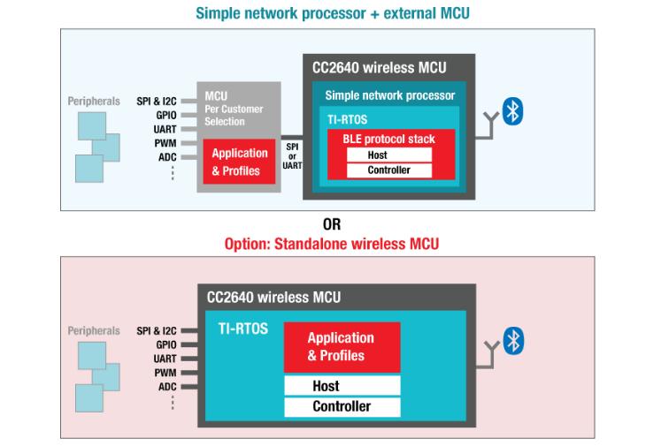 TI offers two options to add BLE to your application Simple Network processor: add BLE to existing Host MCU (industrial,
