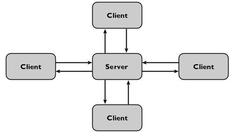 Client-Server Model Very common means