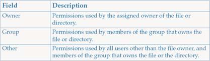 Viewing Permission Categories Viewing Permission Categories To view the permissions for files and