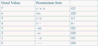 and Permissions This table shows the octal numbers that