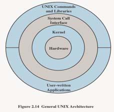 UNIX UNIX The kernel provides low-level device, memory and processor management functions Basic hardware-independent kernel services are exposed to higher-level programs through a library of system