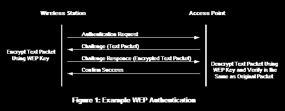 authentication 1 A wireless host requests authentication by an access point.