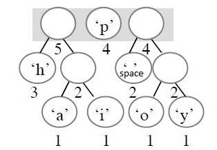 Huffman s encoded character From the last sketch, we assign bits to each of the nodes (excluding the root node) a zero (0) to the left and a 1 to the right.