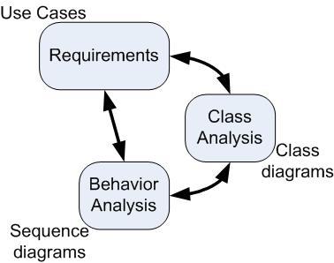 In a model, a use-case realization is represented as a UML collaboration that groups the diagrams and other information (such as textual descriptions) that form part of the use-case realization.