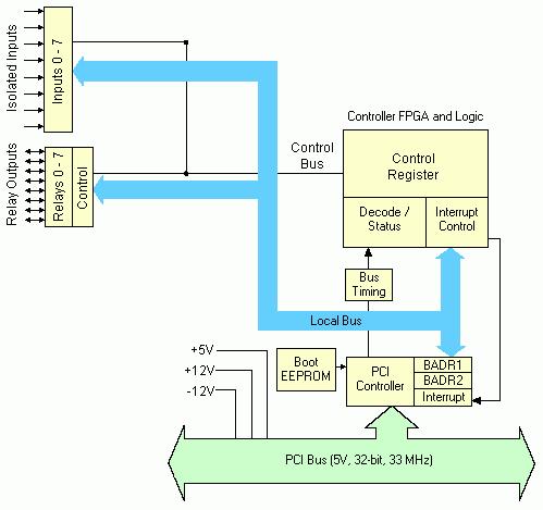 PCI-PDISO8 User's Guide Introducing the PCI-PDISO8 PCI-PDISO8 functions are