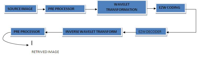 denoted as dmey Table 1: Different wavelet codes B. MAGE COMPRESSION ALGORITHM An EZW encoder is specially designed to use with wavelet transforms [1].
