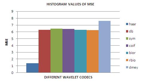 Wavelet transform technologies currently provide the most promising approach to high quality image compression which is essential for many real world applications.