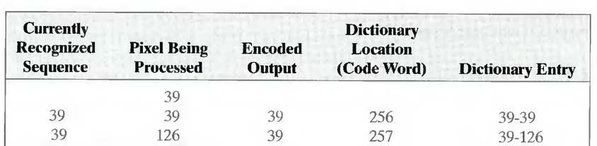 Table 6.1 LZW coding example No output codes are generated, nor is the dictionary altered.