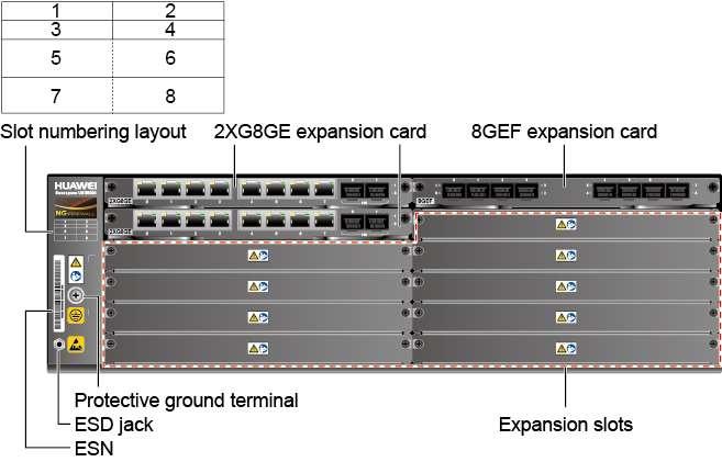 Figure 1-60 USG6680 front panel Name Slot numbering 2XG8GE expansion card (in slot 1) 2XG8GE expansion card (in slot 3) 8GEF expansion card (in slot 2) Indicates the slot numbering layout.