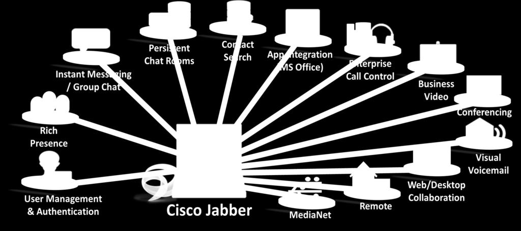 Cisco Jabber