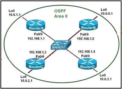A. It ensures that data will be forwarded by RouterB. B. It provides stability for the OSPF process on RouterB. C. It specifies that the router ID for RouterB should be 10.0.0.1. D.