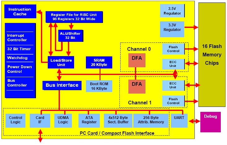 1 General Description The Unigen Corporation CompactFlash card contains a Hyperstone Media designed Flash controller, programmable firmware and flash memory module(s).