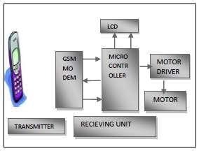Fig. 1: Introductory Diagram II S TEPPER MOTOR Highlight advantage of stepper motors make it in the civilian application of a wide range of industrial control.